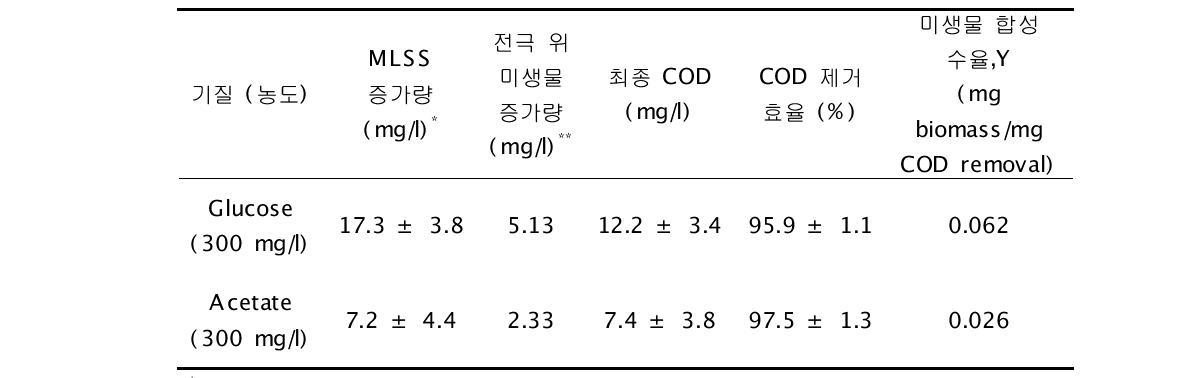 회분식 반응기에서의 기질 종류에 따른 MLSS 증가량 (suspended 형태) 및 전극 위 미생물 증가량 (attatched 형태)과 COD 제거효율 비교