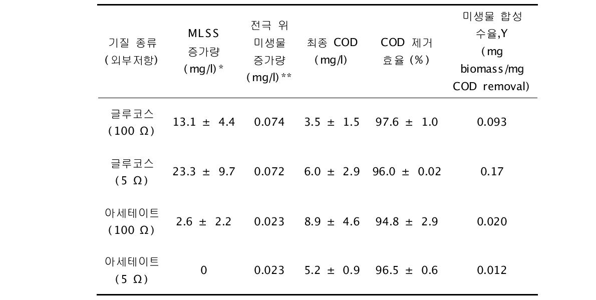 각 기질 유입 기질 농도에 따른 MLSS 증가량 (suspended 형태) 및 전극 위의 미생물 증가량 (attached 형태)과 COD 제거 효율 비교