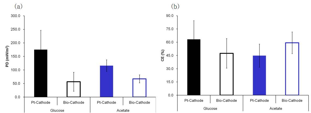 그림 3-107 Pt-MFC와 biocathode-MFC의 기질별 효율 비교 (a) 전력 밀도, (b) 쿨롱효율