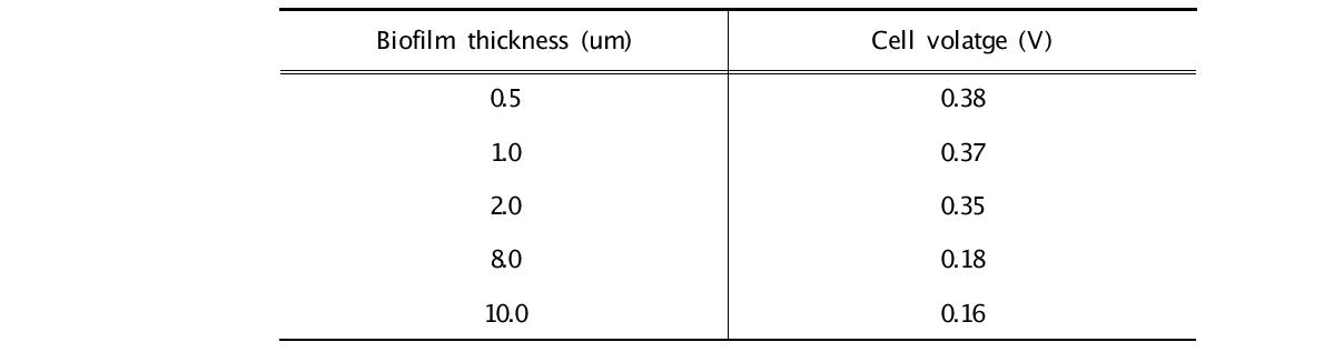 막 두께의 따른 cel voltage 변화