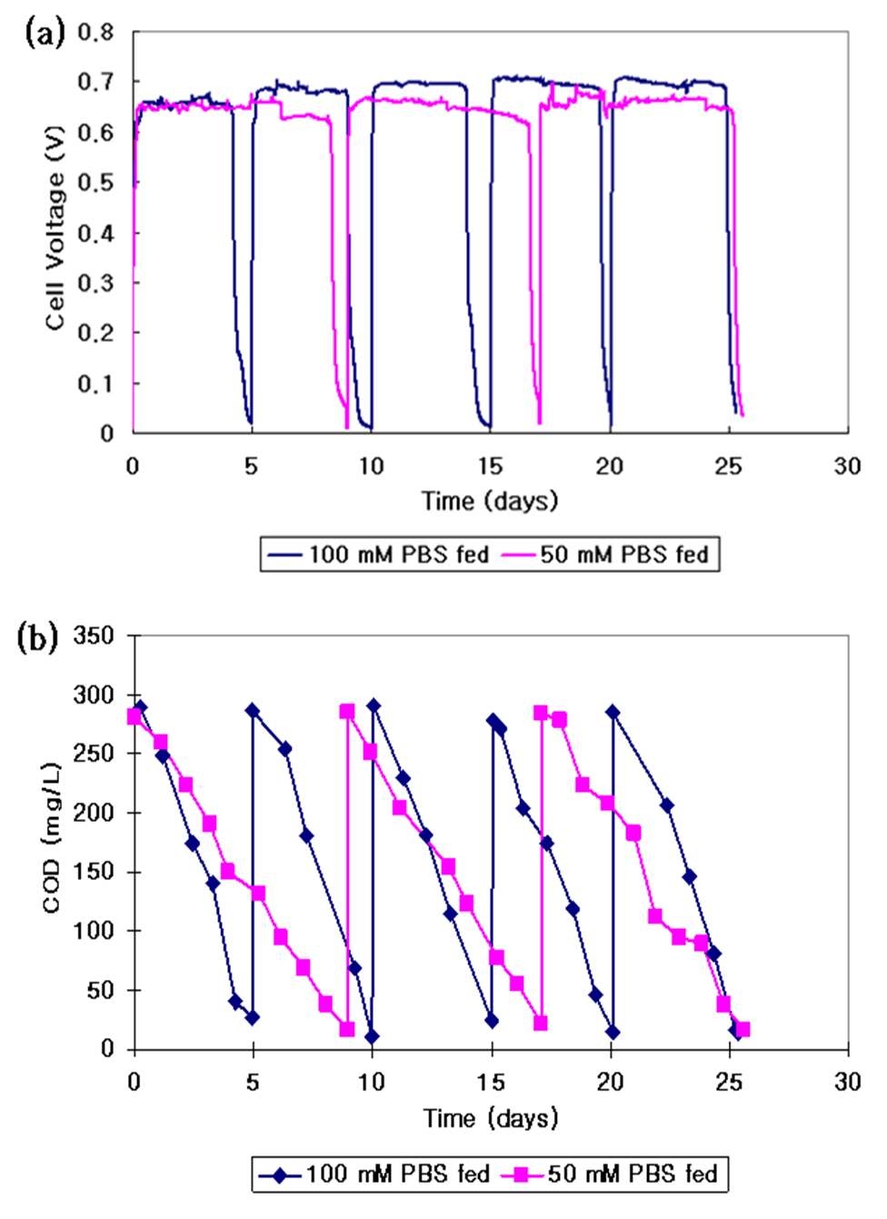 그림 3-125 인산염 완충용액의 농도변화에 따른 시간당 전압(a)과 COD 변화(b), 여기서, 외부저항은 1 kΩ