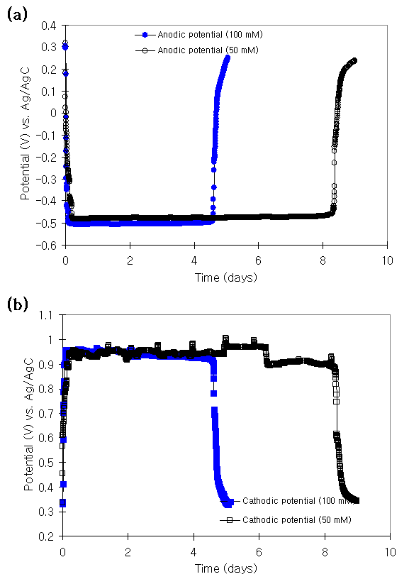 그림 3-127 100 mM 와 50 mM 인산염 완충용액이 주입된 미생물연료전지의 (a) 음극 전극의 전위 거동, (b) 양극 전극의 전위 거동
