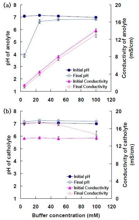 그림 3-131 인산염 완충용액의 농도변화에 따른 시간당 음극액(a), 양극액(b)의 pH 및 전기전도도