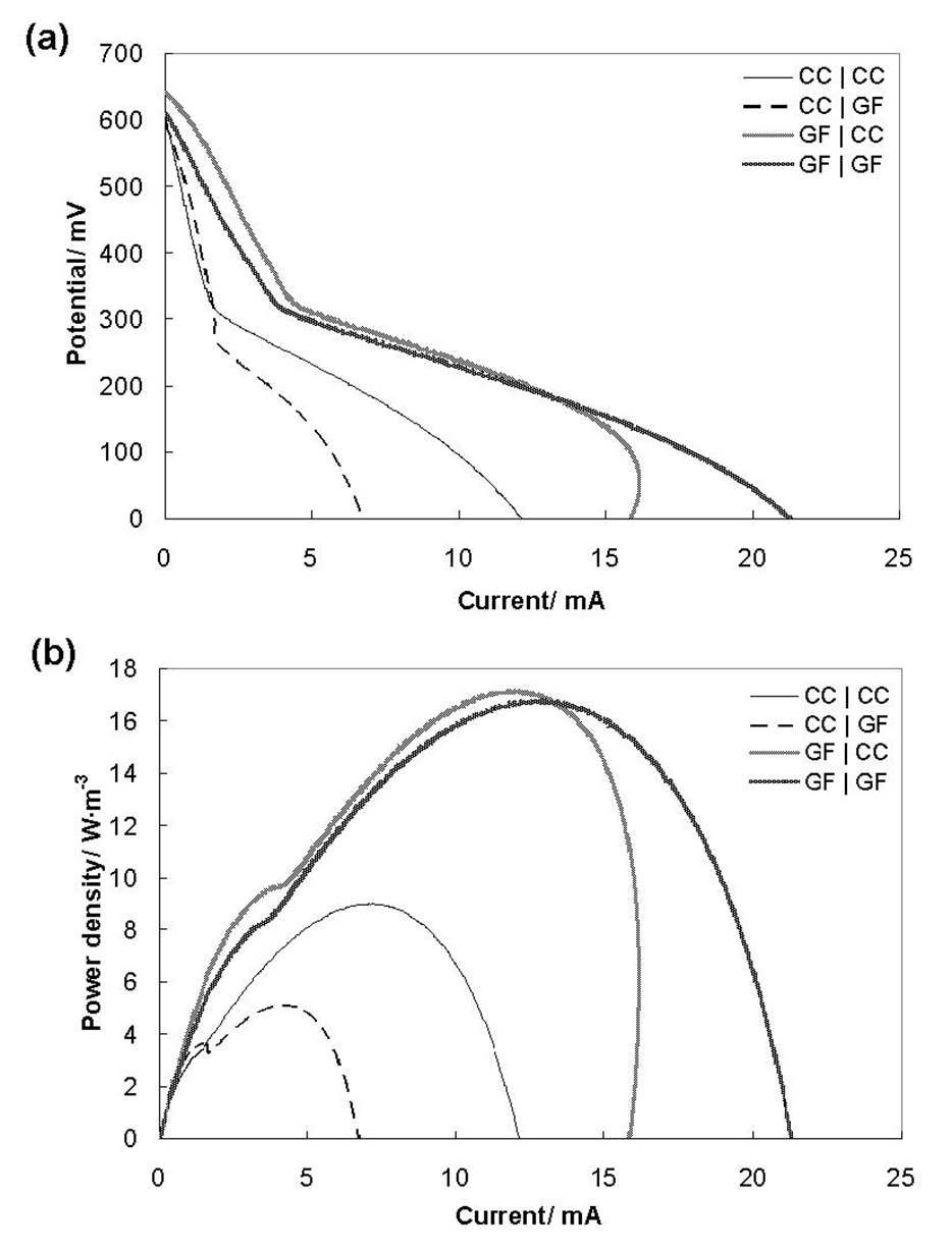 그림 3-19 전극 소재가 다른 EFP의 분극 곡선 및 전력밀도 곡선