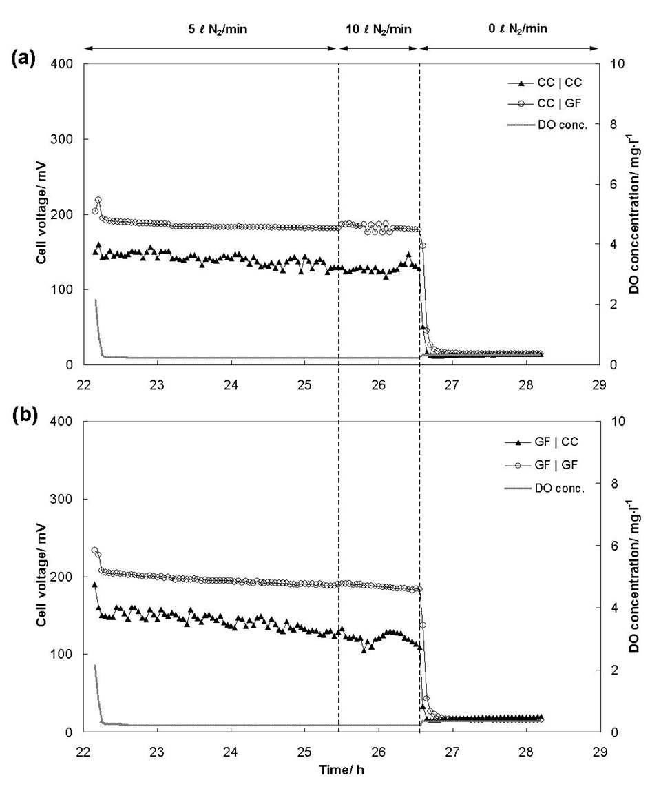 그림 3-24 질소 공급유량 변화에 의한 EFP의 셀 전압 변화 (a) Rx. 1-1과 Rx. 1-2, (b) Rx. 2-1과 Rx. 2-2