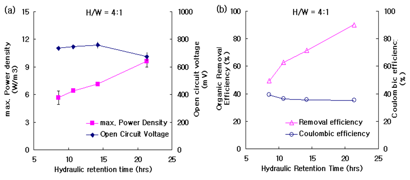 그림 3-26 높이/폭 비가 4:1인 단위 셀의 체류시간 별 (a) 전력 발생과 (b) 유기물 제거효율