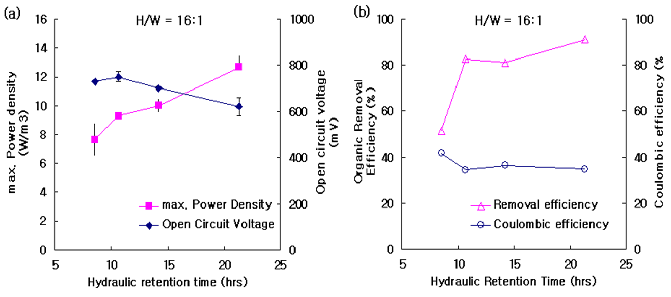 그림 27 높이/폭 비가 16:1인 단위 셀의 체류시간 별 (a) 전력 발생과 (b) 유기물 제거효율