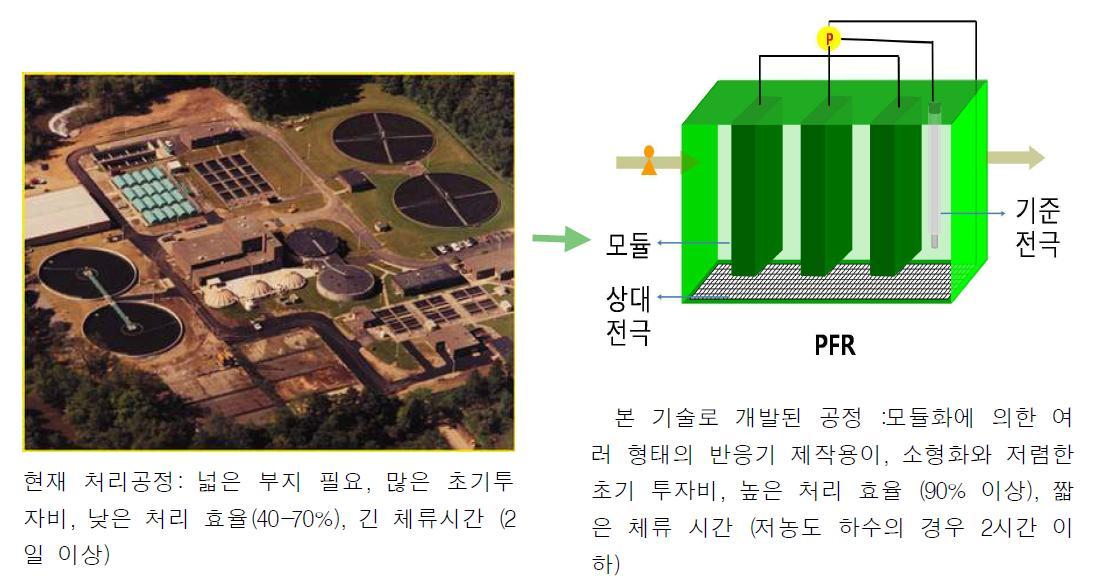 현재 처리 공정과 본 기술로 개발된 공정의 비교 그림