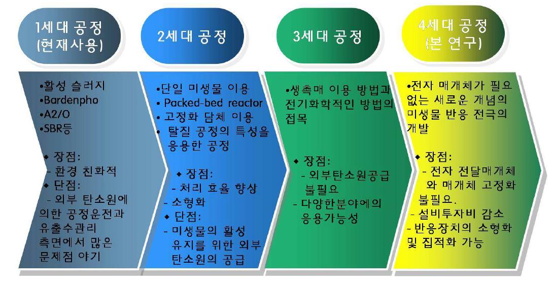 기존 공정 대비 개발된 전기화학적 생촉매반응을 이용한 질산성 질소 제거 공정의 우수성