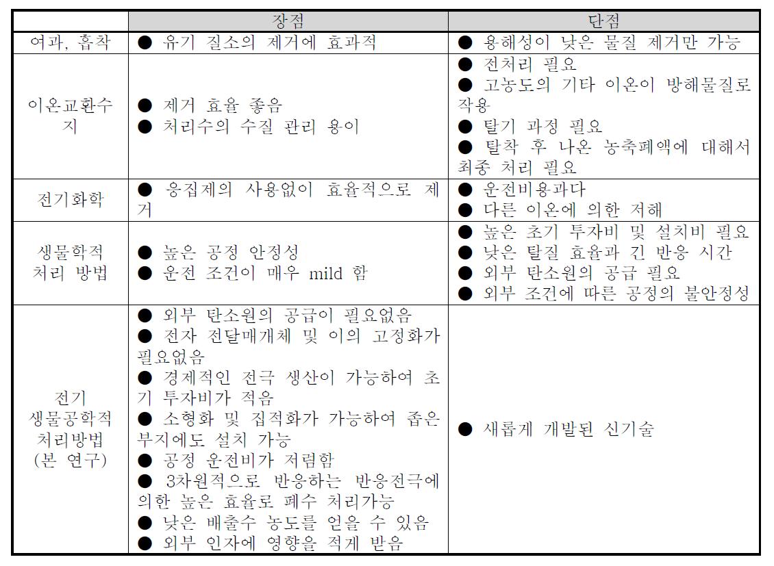 질산성 질소 처리 공정의 장단점 및 본 기술의 우수성