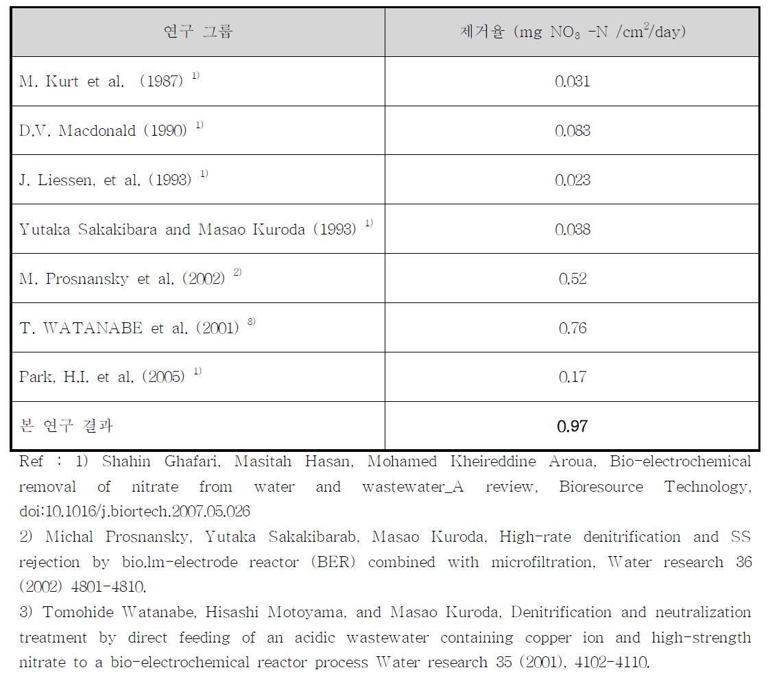 혼합 미생물을 이용한 기존의 생물전기화학적 방법들의 단위 전극 당 제거율과 본 연구자들의 새로운 전극에 의한 제거율의 비교