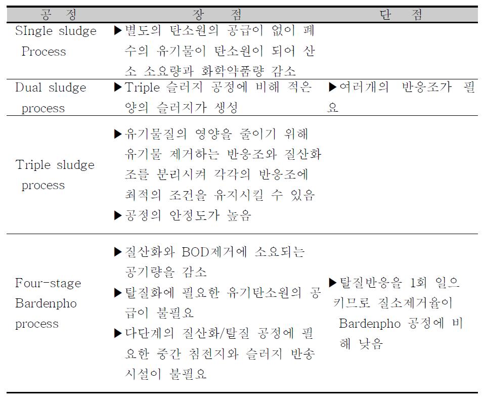 생물학적인 질소제거 공정들의 비교