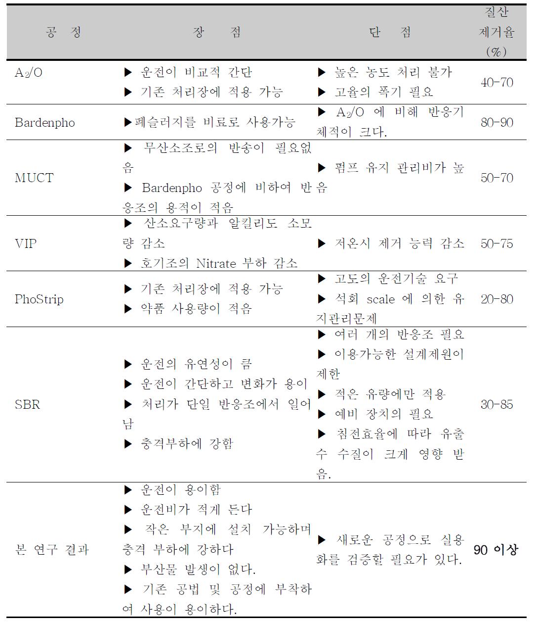 질소제거를 위한 생물학적 고도처리 공정들의 비교