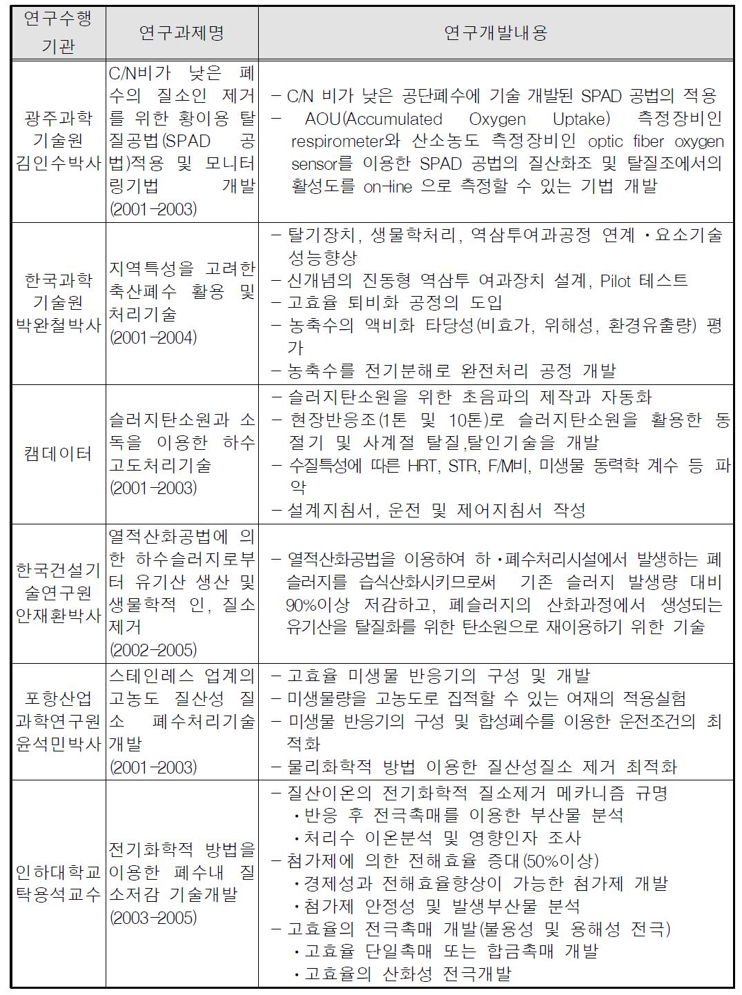 차세대 사업 과제 유사 연구 검색