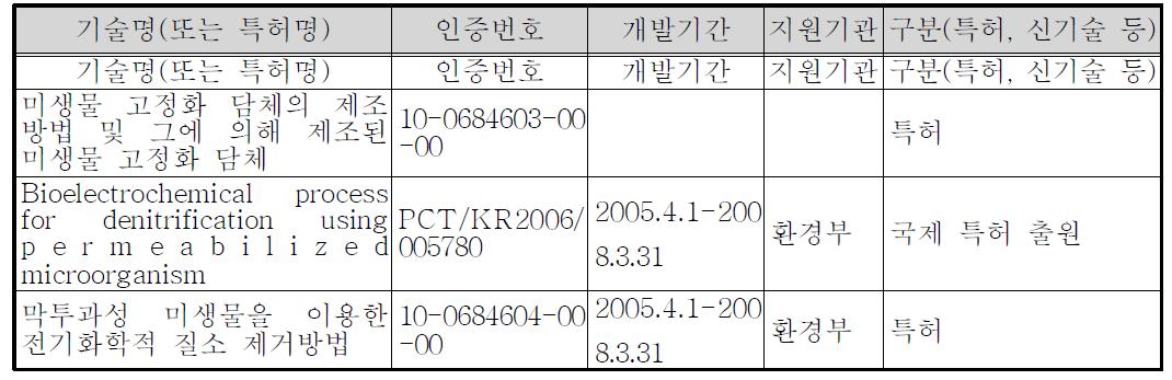 주관기관의 관련기술 보유현황