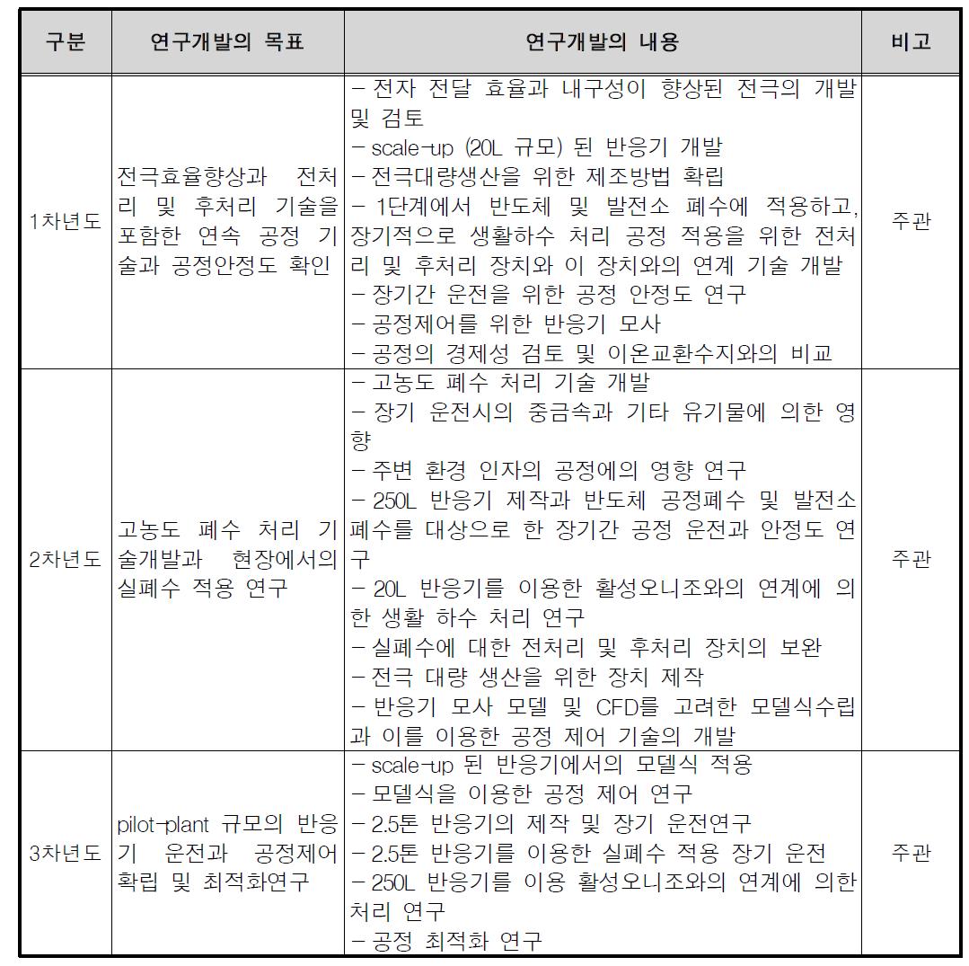 연도별 연구개발 목표