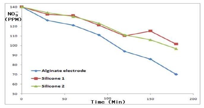 Silicone 전극과 기존의 alginate를 이용한 전극의 탈질효율 비교