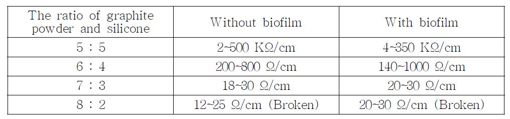 Biofilm을 형성하였을때와 그렇지 않을 경우의 graphite 비율에 따른 저항 비교(5회 측정)