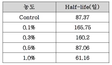 Crosslinking 후 half-life