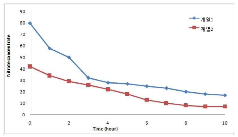 저농도 질산성 질소 함유 폐수 실험 결과