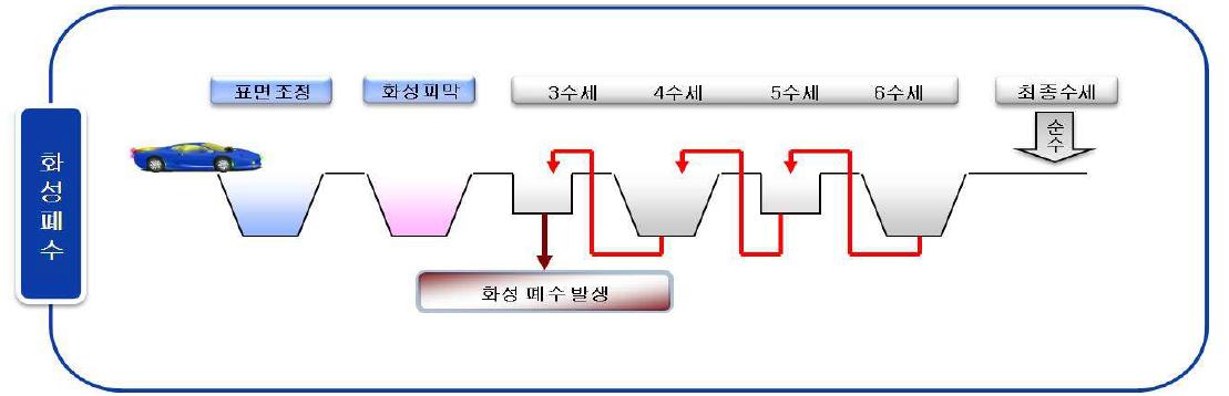 화성폐수 발생 과정