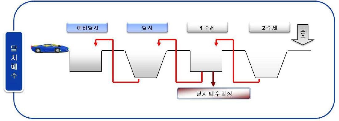 탈지폐수 발생 과정