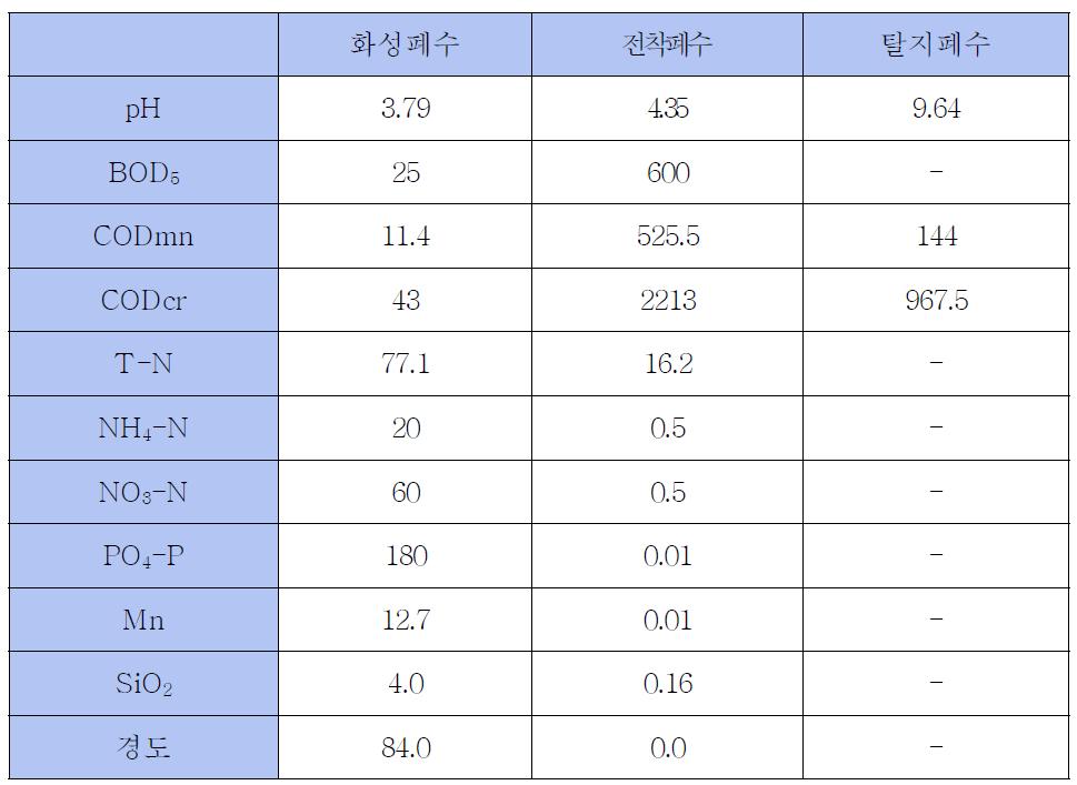 자동차 도색공장 폐수 성상