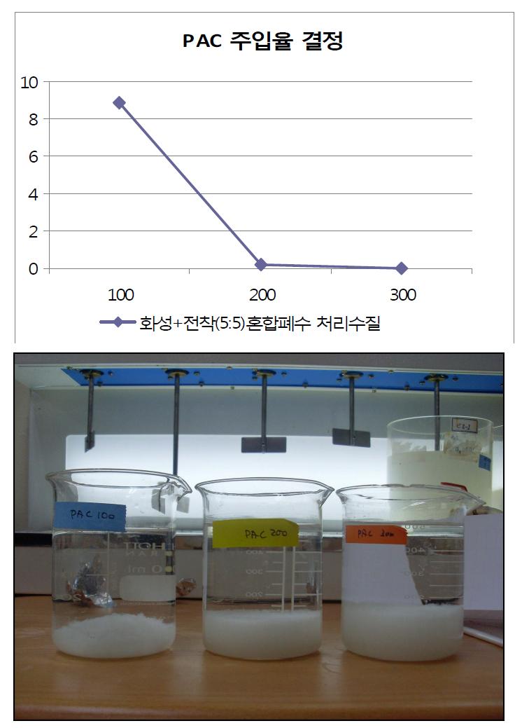 전착:화성 5:5 비율 혼합폐수의 전처리 실험 결과