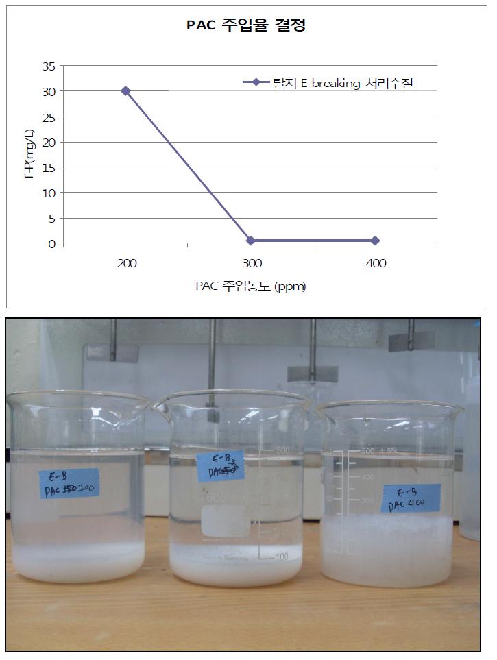 탈지폐수의 E-breaking 처리 후 PAC의 주입 농도에 따라 처리효율