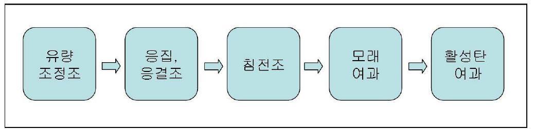 20L 전처리 반응기 구조