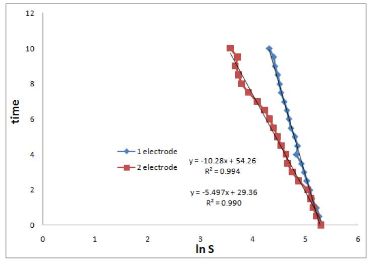 ln S vs 시간 그래프 (1개와 2개의 전극을 이용, NO -3 초기농도는 200ppm)