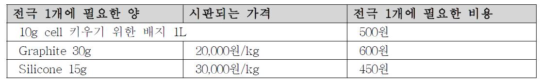 생촉매 전극 생산을 위한 비용