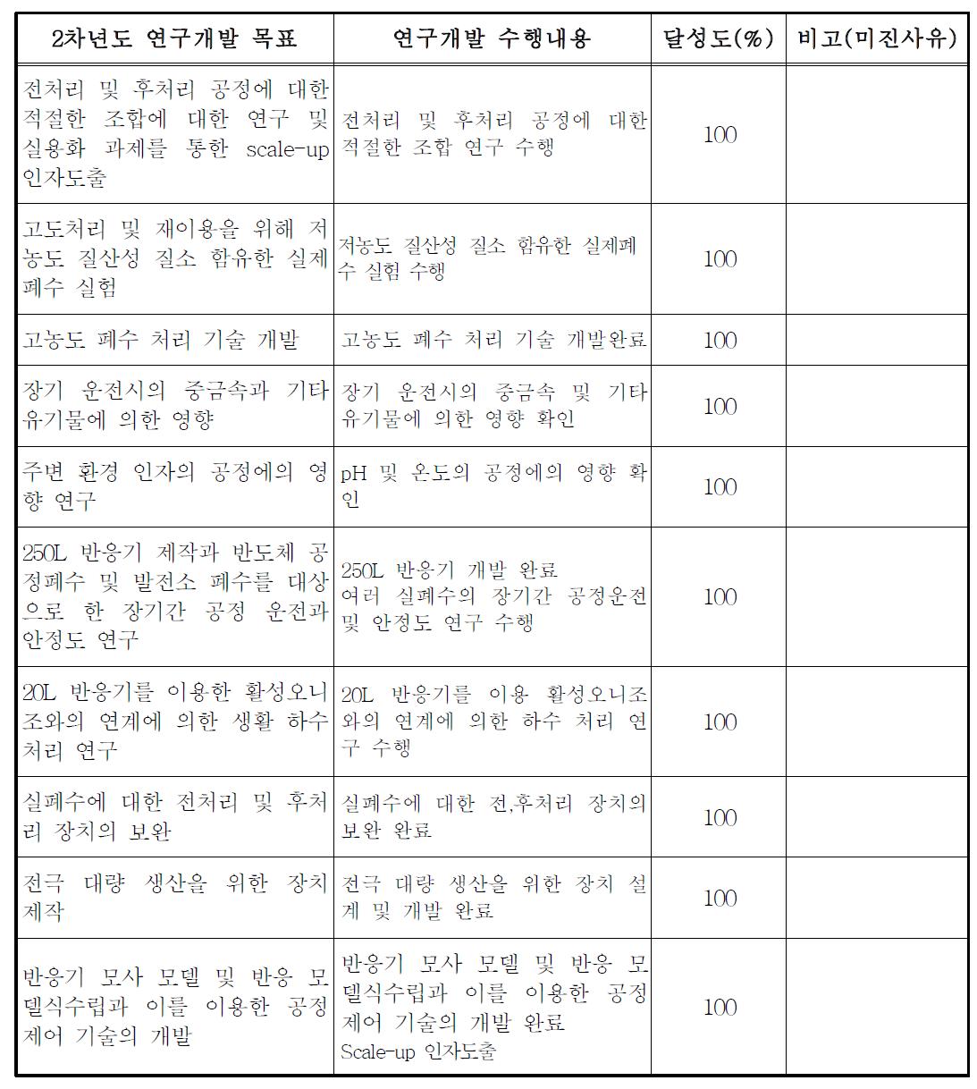 2차년도 연구개발목표의 달성도