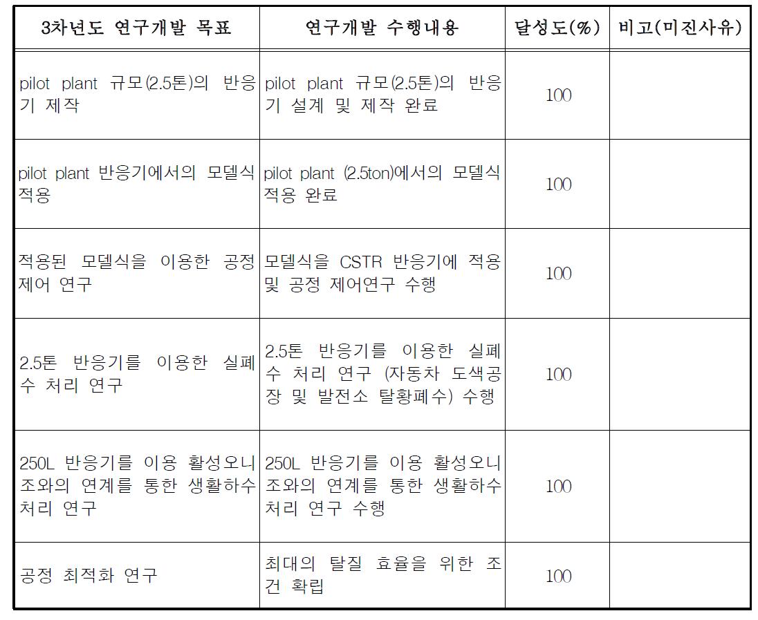 3차년도 연구개발목표의 달성도