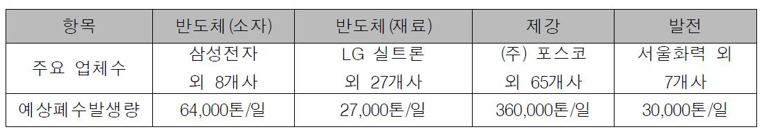 주요 질산성질소 함유 폐수 발생원