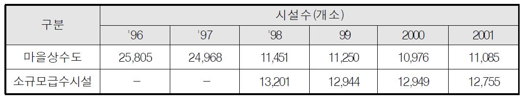 전국 마을 상수도 및 소규모 급수시설 수