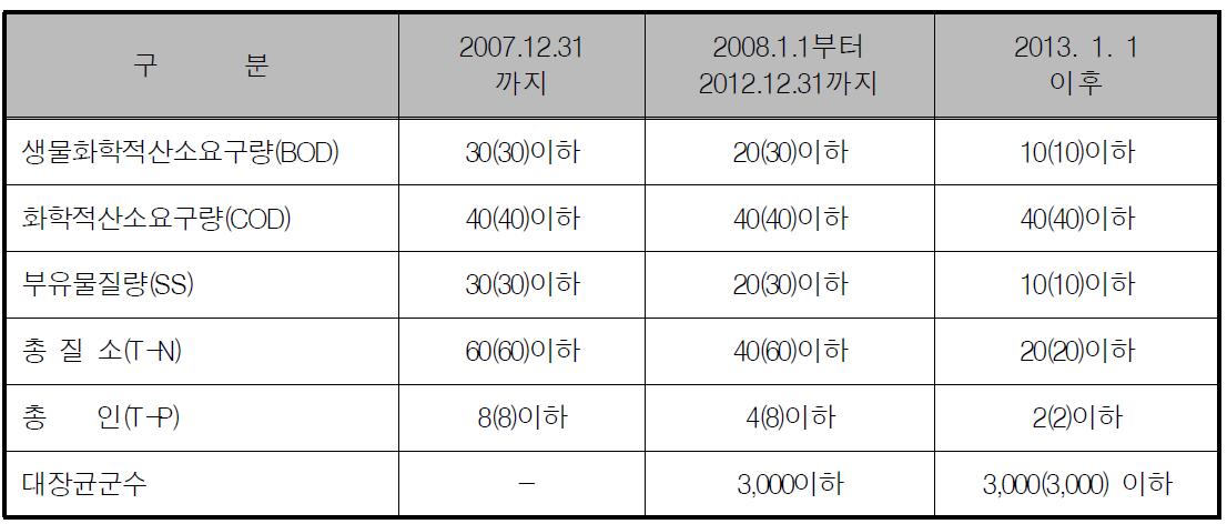 하천과 호소의 폐수처리 규제