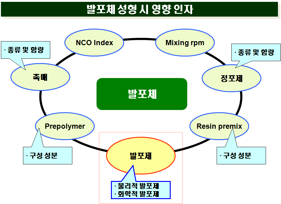 발포체 성형시 영향인자