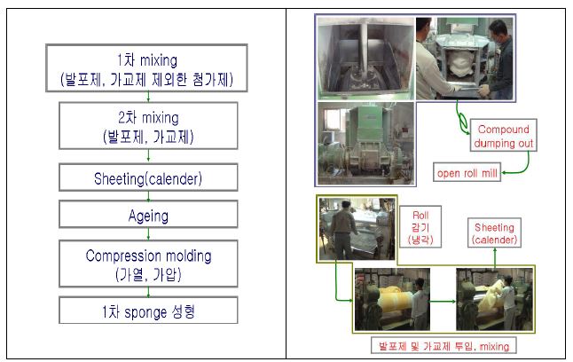 LDPE계 발포체의 발포 공정