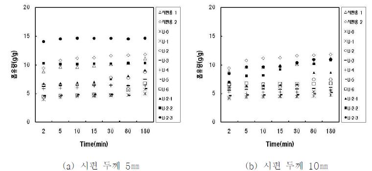 육상용 등유 흡유량(우레탄계)