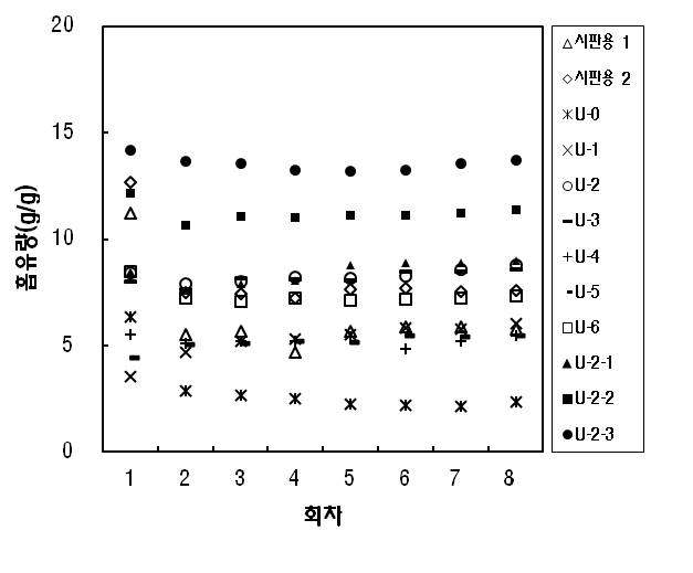 재사용 Bunker B 흡유량(우레탄계)