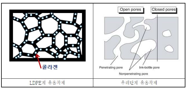 흡착제의 구조적 특성