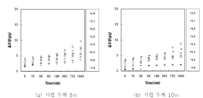 육상용 등유 흡유량(LDPE계)