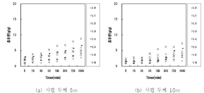 수상용 펌프오일 흡유량(LDPE계)