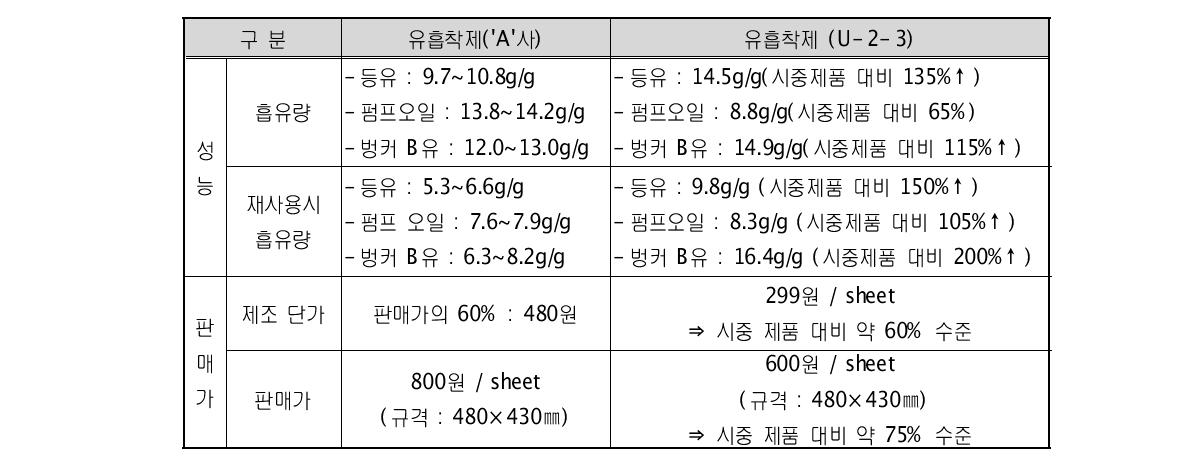 최적 유흡착제와 시판 유흡착제의 비교