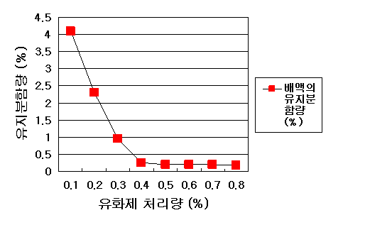 유화제 처리량에 따른 탈지 효과