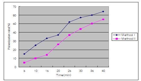 MethodⅠ,Ⅱ의 분쇄 시간에 따른 분쇄 수율