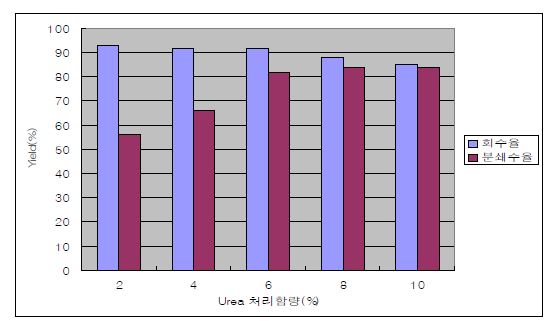 Urea 처리 함량에 따른 회수율 및 분쇄 수율