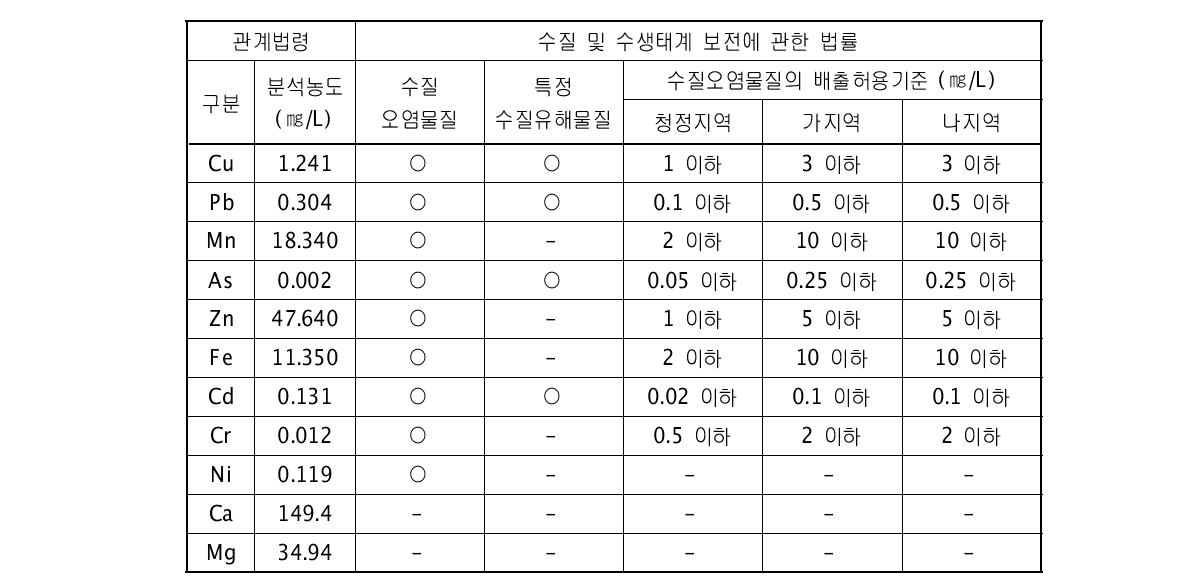 검출된 수질오염물질의 종류 및 배출허용기준