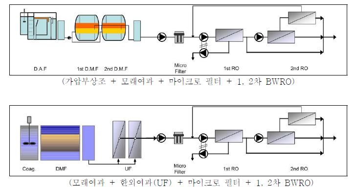 RO 전처리 공정별 흐름도